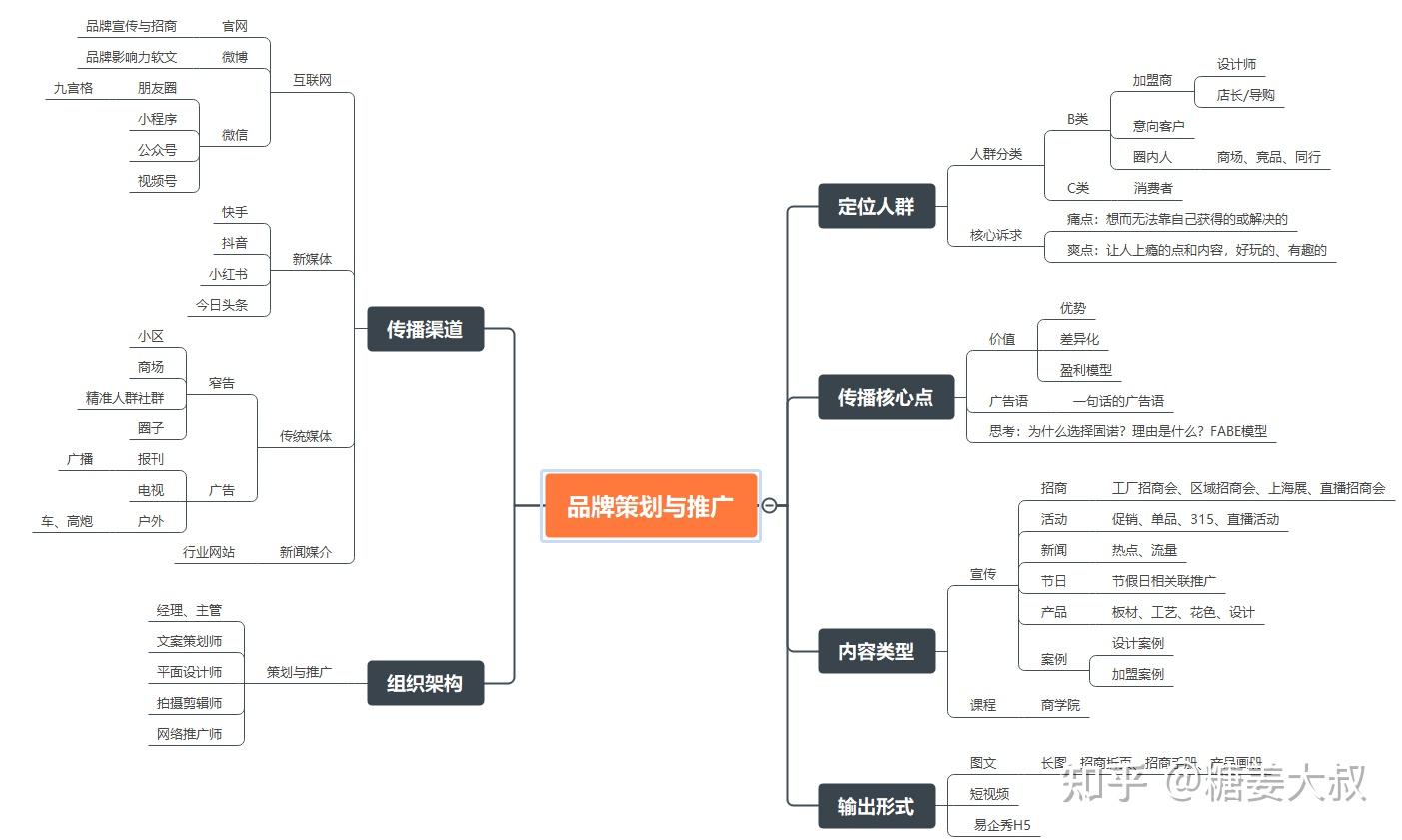 品牌推广策划全攻略 从思维导图到落地执行